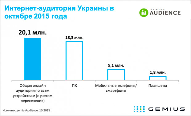 Сколько украинцев пользовалось Интернетом в октябре