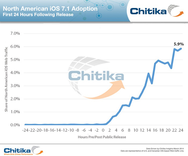 За 24 часа iOS 7.1 была установлена на 6% устройств Apple