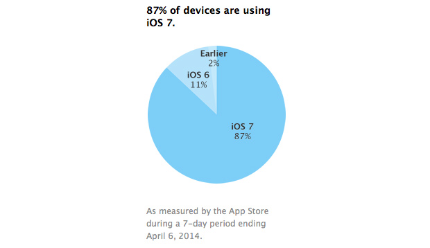 Под управлением iOS 7 работает уже 87% устройств Apple