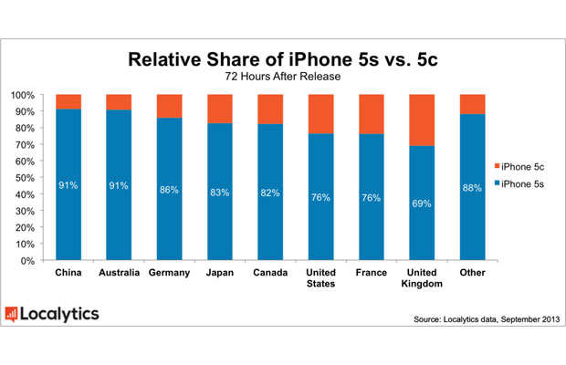 Китай лидирует в вопросе предпочтения iPhone 5s над iPhone 5c