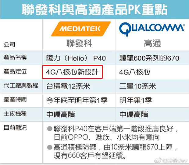 Раскрыты подробности о новом процессоре MediaTek Helio P40