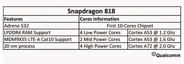 Утечка выявила спецификации 10-ядерного Snapdragon 818