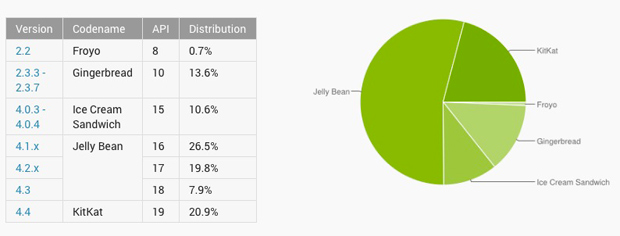 Доля Android 4.4 KitKat продолжает стремительно расти