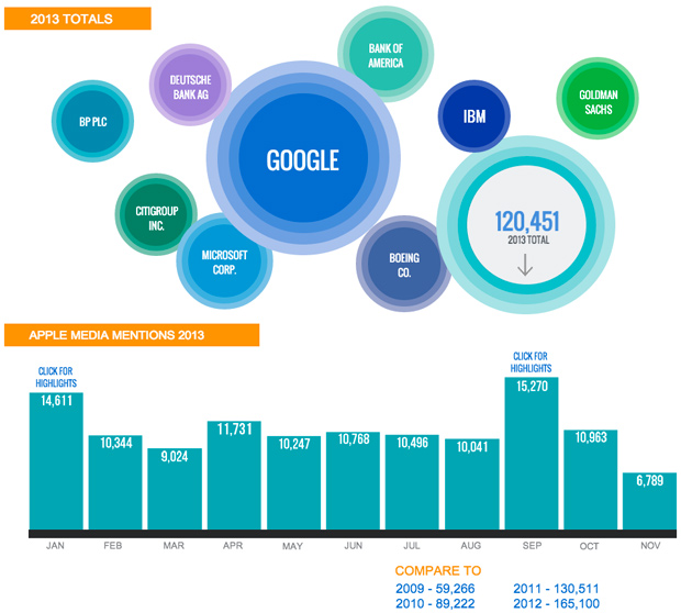Google стала самой обсуждаемой компанией в печатных СМИ за 2013 год