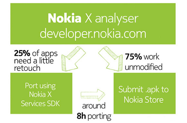 Более 75% Android-приложений совместимы с Nokia X, X+ и XL