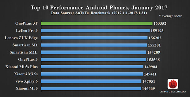 Китайские смартфоны заняли все места в топ-10 AnTuTu в январе
