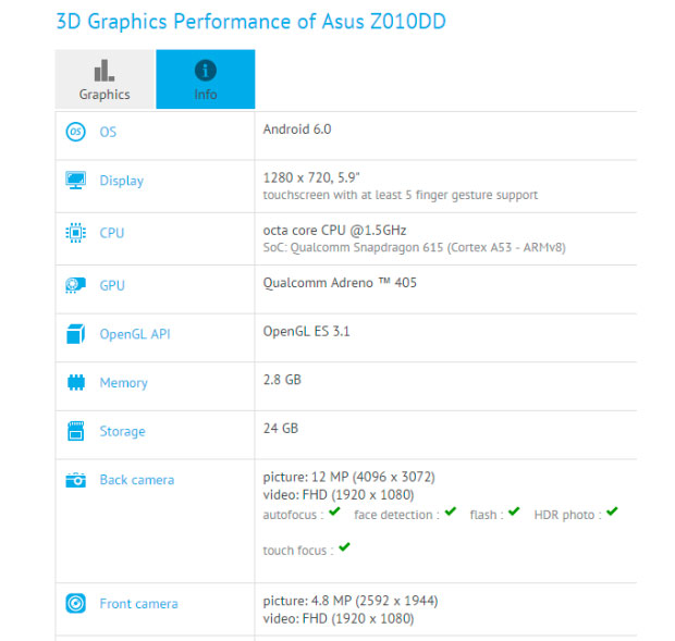 Все версии Asus ZenFone 3 будут иметь минимум 3 Гб ОЗУ