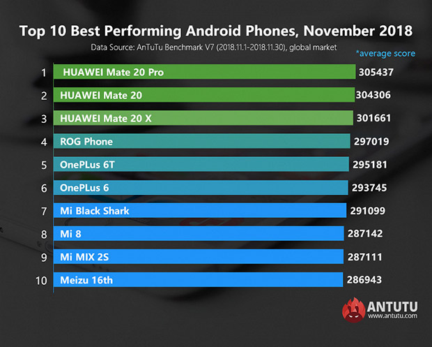 Серия Huawei Mate 20 возглавила список самых производительных Android-смартфонов