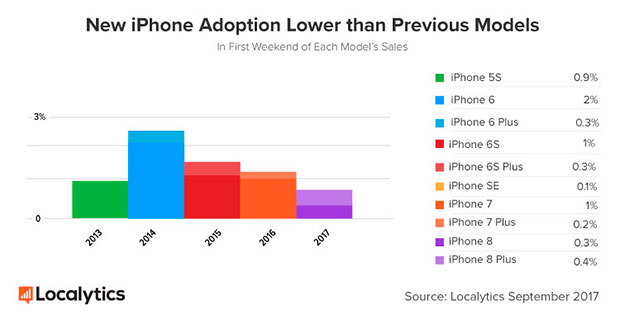 iPhone 8 продается хуже предыдущих четырех поколений iPhone