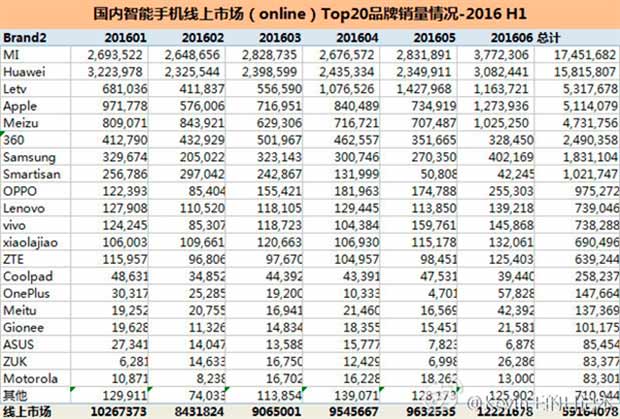 Китайские продажи смартфонов в 1 полугодии 2016 года