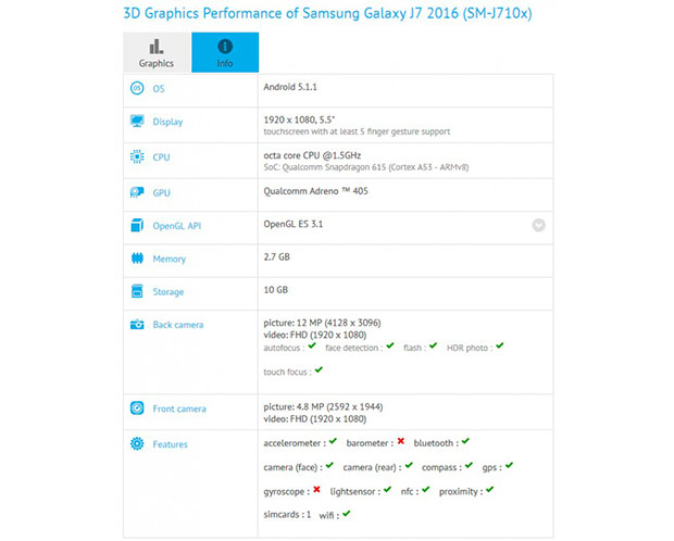 Стали известны спецификации Samsung Galaxy J7 (2016)