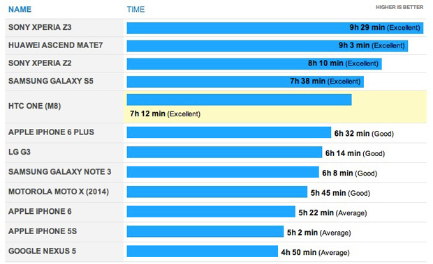 Sony Xperia Z3 и Z3 Compact демонстрируют рекордное время автономной работы в своем классе