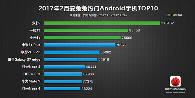 Xiaomi оккупировала топ-10 самых популярных смартфонов AnTuTu