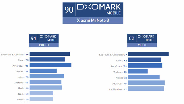 Xiaomi Mi Note 3 покорил DxOMark