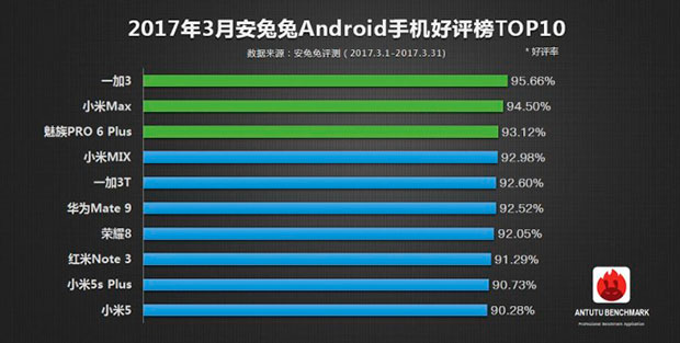 Топ 10 самых популярных смартфонов AnTuTu в марте 2017 года