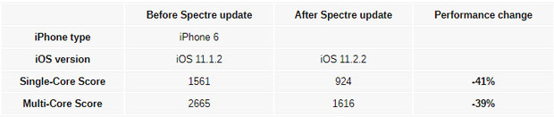 iPhone 6 потерял 40% мощности после обновления до iOS 11.2.2