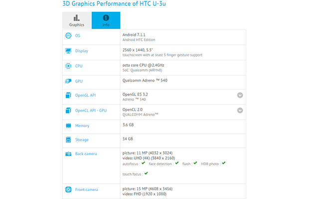 HTC U11 протестирован в GFXBench