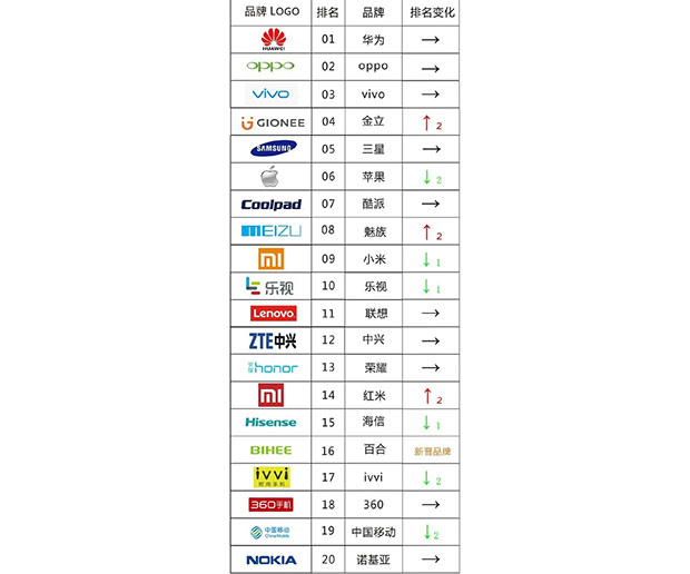Китайским лидером розничной продажи смартфонов в июне стала Huawei, Xiaomi на 9 месте