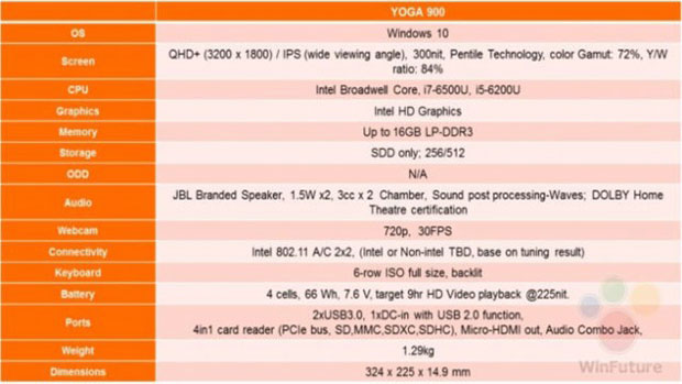 Lenovo готовит к запуску флагманский трансформер Yoga 900