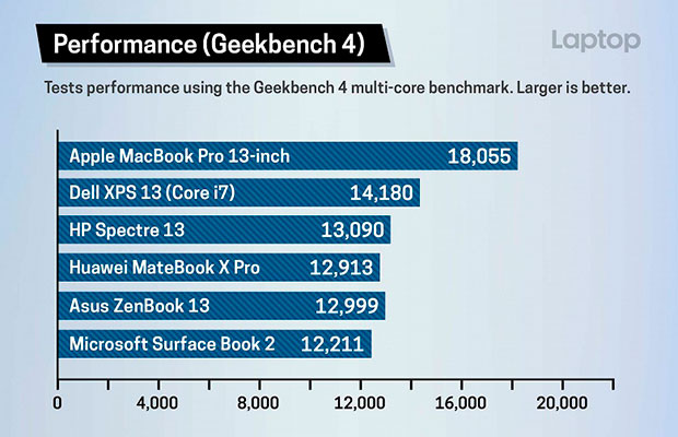 Новые ноутбуки MacBook Pro получили самые быстрые накопители на рынке