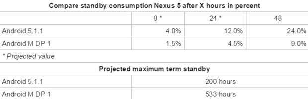 Android M существенно увеличивает время автономной работы Nexus 5