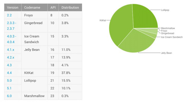 Доля Android 6.0 составляет всего 0.3%