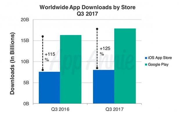 За третий квартал 2017 года было загружено 26 млрд приложений для Android и iOS