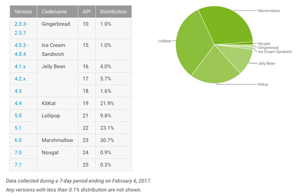 Android Nougat работает всего лишь на 1,2% устройств