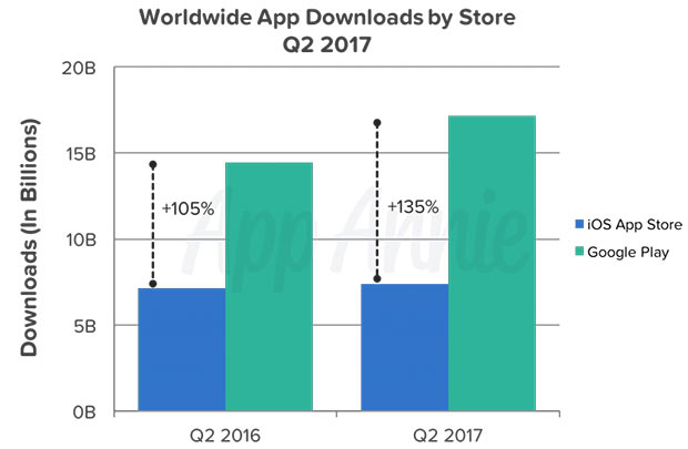 В Google Play больше качают, но меньше платят, чем в App Store