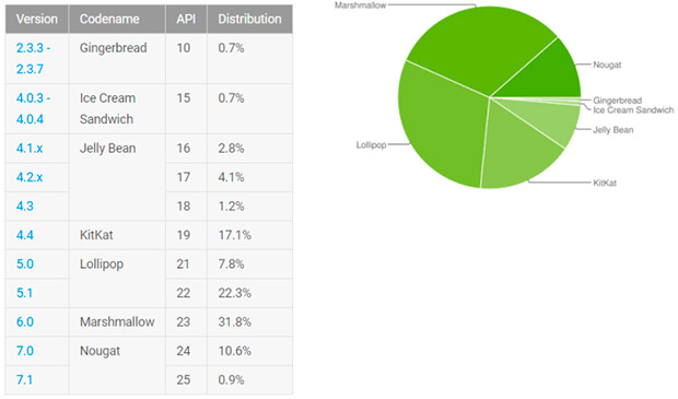 Android Nougat уже установлен на 11,5% всех Android-устройств