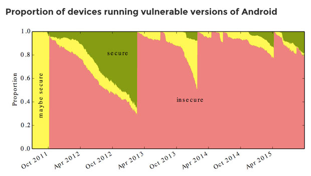 87% Android-устройств подвержены вирусной атаке
