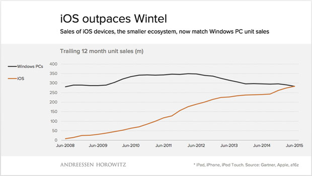 iOS-устройства впервые сравнялись по продажам с Windows