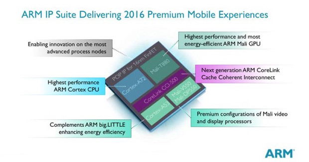 ARM представила новые флагманские ядра Cortex-А72 и Mali T-880