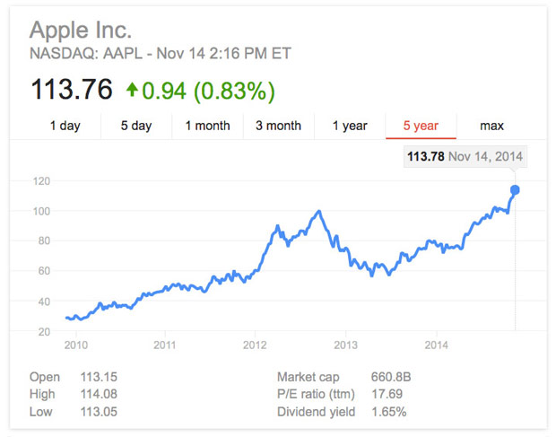 Акции Apple достигли рекордных показателей