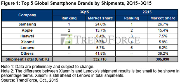 Huawei и Xiaomi стали третьим и четвертым производителями смартфонов в мире