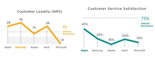 Samsung обошла Apple по показателю лояльности потребителей