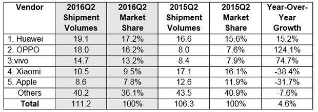Apple и Xiaomi теряют позиции на китайском рынке