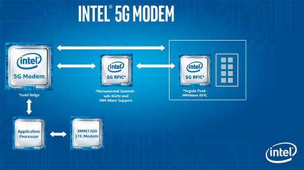 Универсальный модем Intel ускорит развитие сетей 5G