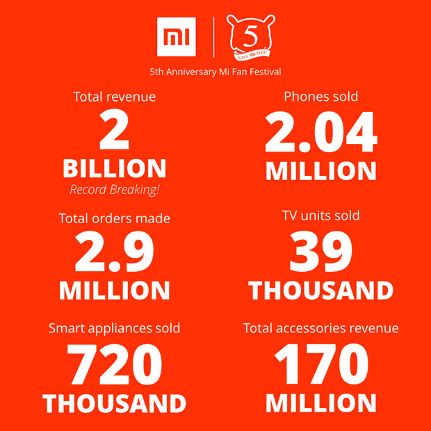 Xiaomi побила рекорд продажей 2.12 млн мобильных устройств на сумму $335 млн