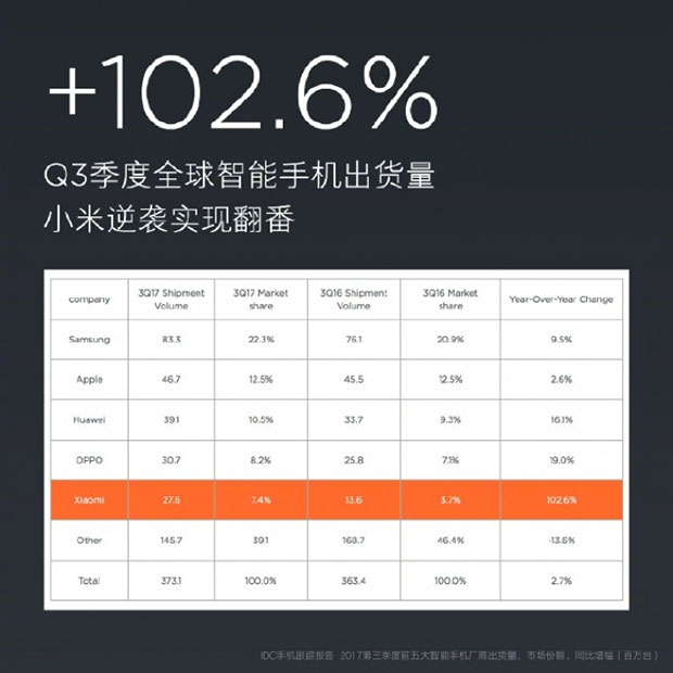Третий квартал принес Xiaomi 27.6 млн проданных смартфонов