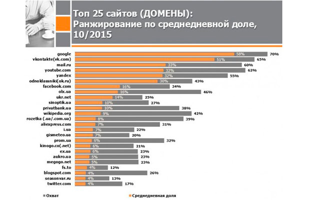 Самые популярные сайты среди украинцев за октябрь