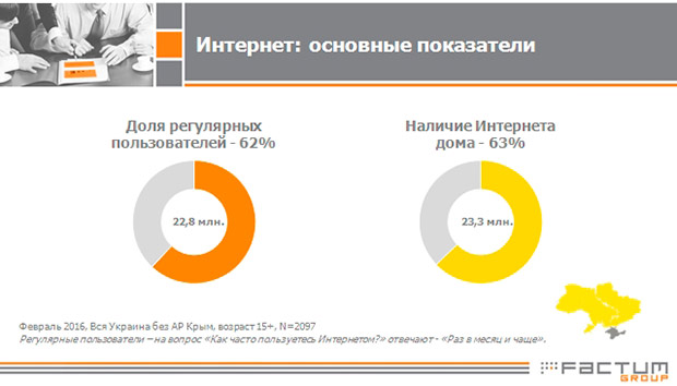 Более 60% украинцев пользуются Интернетом - исследование