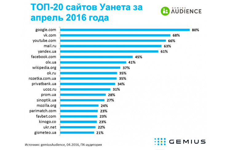 Топ-20 сайтов украинского Интернета за апрель 2016 года