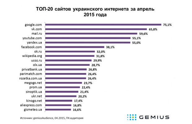 Топ-20 сайтов украинского интернета за январь 2015 года