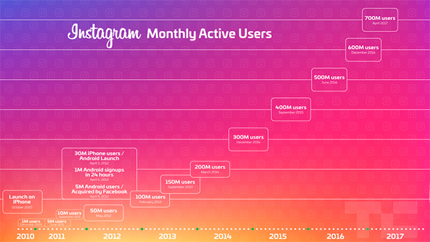 Аудитория Instagram достигла 700 млн пользователей