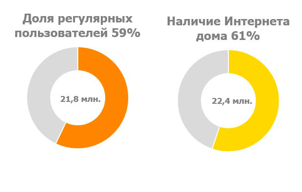 59% украинцев пользуются интернетом