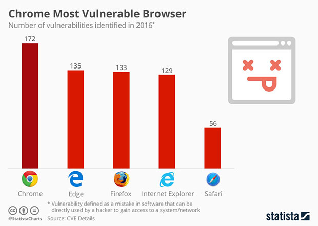 Определен самый защищенный браузер 2016 года