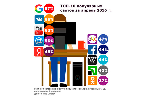 Топ-25 сайтов украинского Интернета за апрель 2016 года
