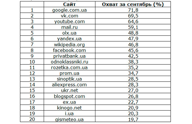 Яндекс вылетел из ТОП-5 самых популярных сайтов в Украине