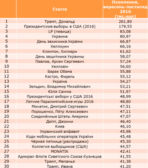 Рейтинг самых популярных статей Wikipedia среди украинцев